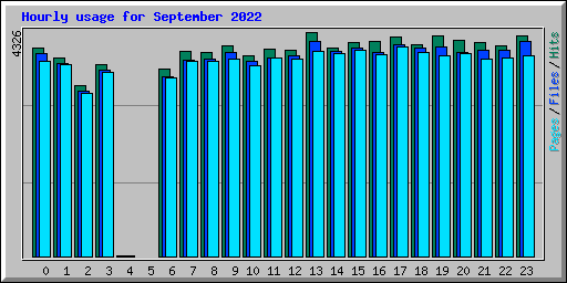 Hourly usage for September 2022