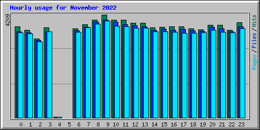 Hourly usage for November 2022