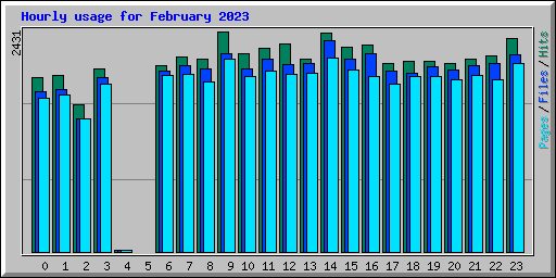 Hourly usage for February 2023