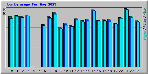 Hourly usage for May 2023