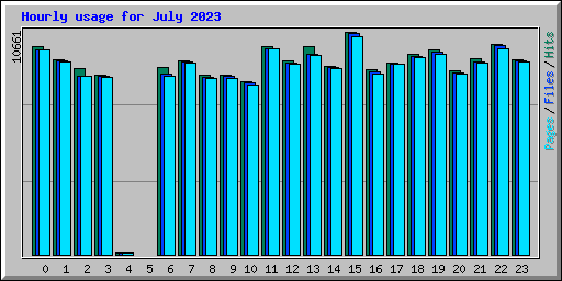 Hourly usage for July 2023