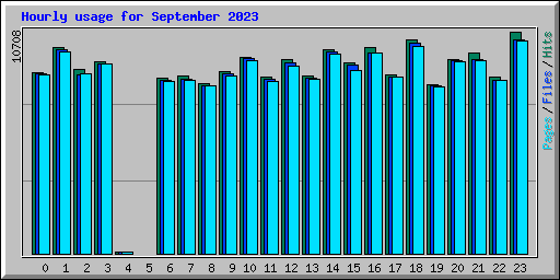 Hourly usage for September 2023